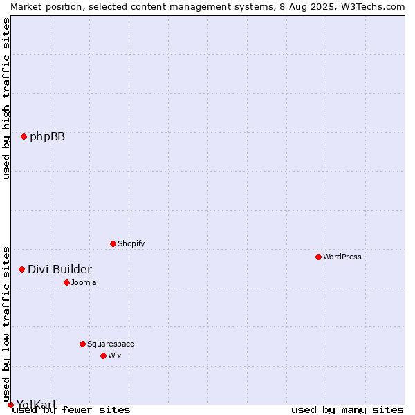 Market position of phpBB vs. Divi Builder vs. Yo!Kart