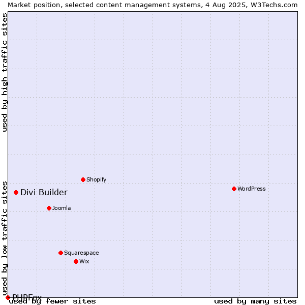Market position of Divi Builder vs. PHPFox