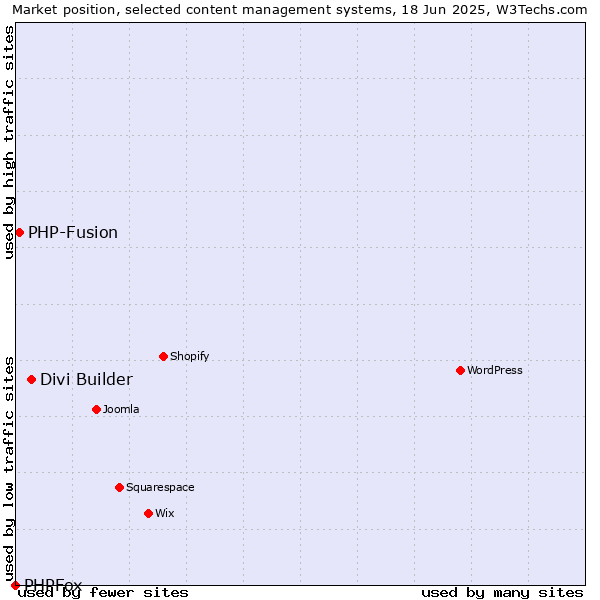 Market position of Divi Builder vs. PHP-Fusion vs. PHPFox