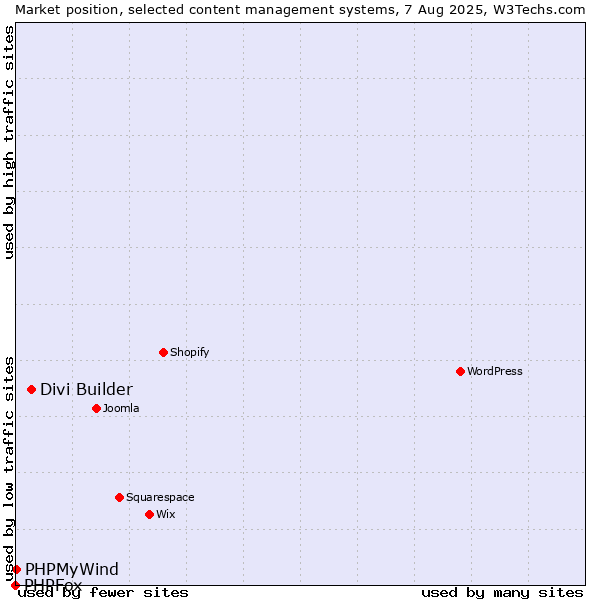 Market position of Divi Builder vs. PHPMyWind vs. PHPFox
