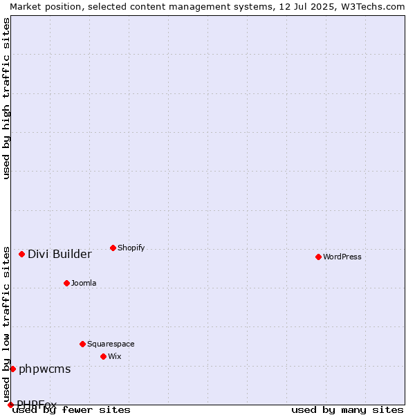Market position of Divi Builder vs. phpwcms vs. PHPFox