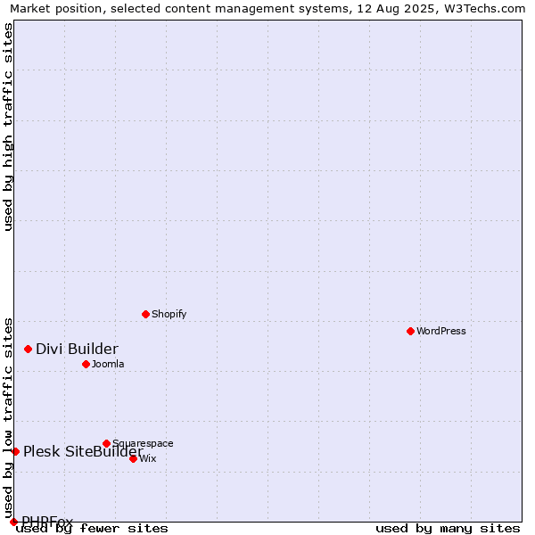 Market position of Divi Builder vs. Plesk SiteBuilder vs. PHPFox