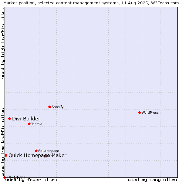 Market position of Divi Builder vs. Quick Homepage Maker vs. PHPFox