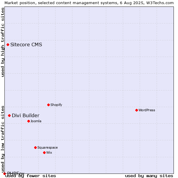 Market position of Divi Builder vs. Sitecore CMS vs. PHPFox