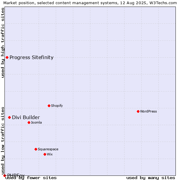 Market position of Divi Builder vs. Progress Sitefinity vs. PHPFox