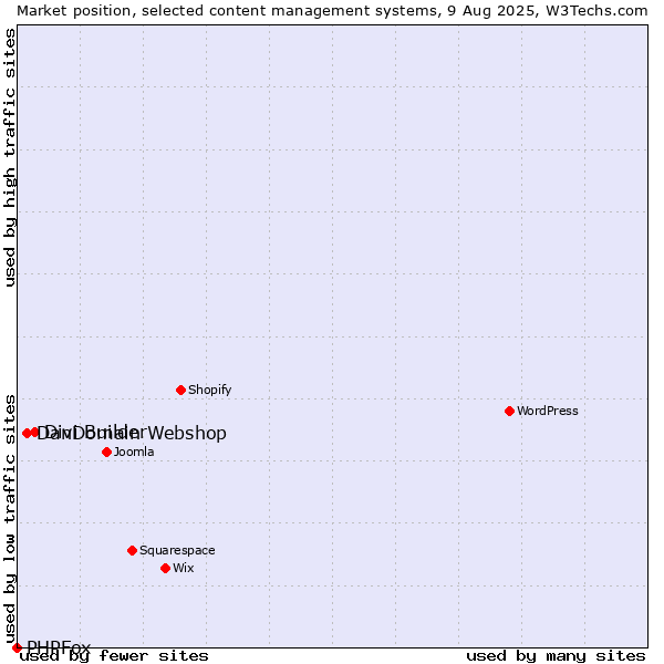 Market position of Divi Builder vs. DanDomain Webshop vs. PHPFox