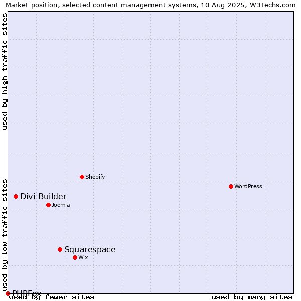 Market position of Squarespace vs. Divi Builder vs. PHPFox