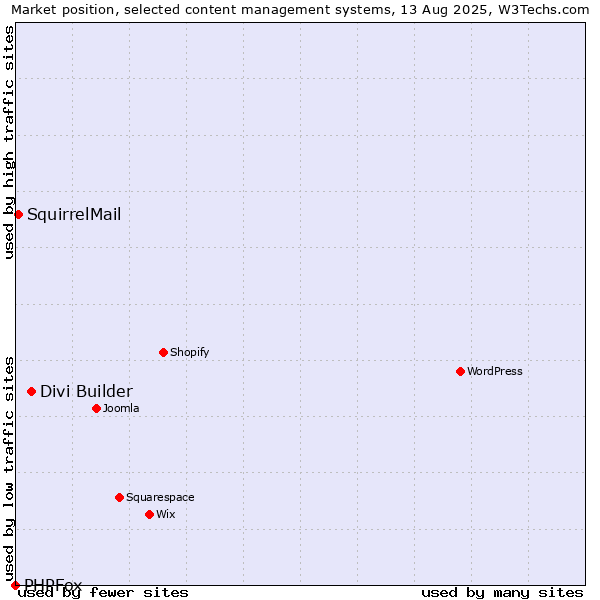Market position of Divi Builder vs. SquirrelMail vs. PHPFox