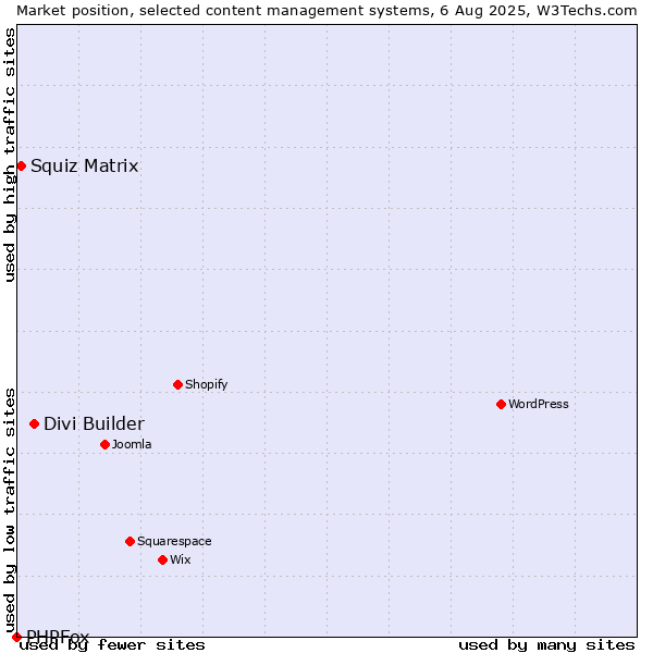 Market position of Divi Builder vs. Squiz Matrix vs. PHPFox