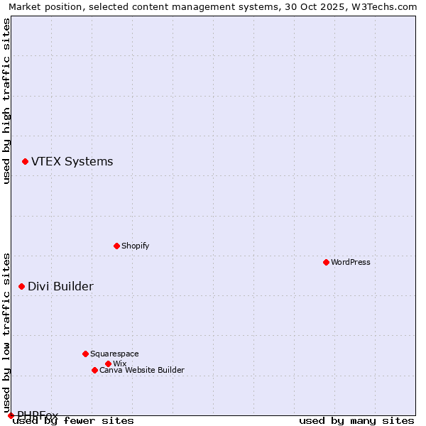 Market position of VTEX Systems vs. Divi Builder vs. PHPFox