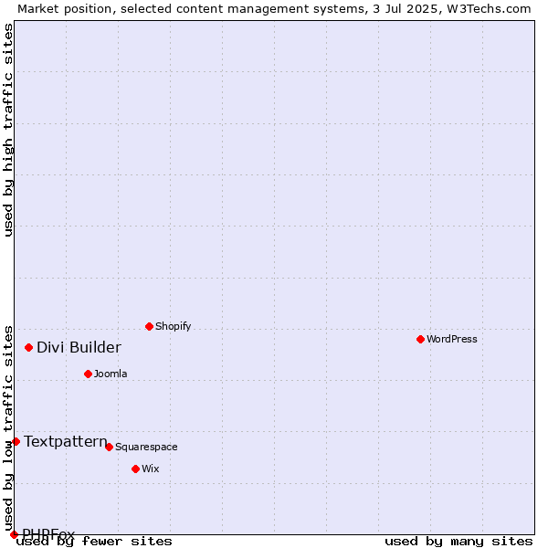 Market position of Divi Builder vs. Textpattern vs. PHPFox