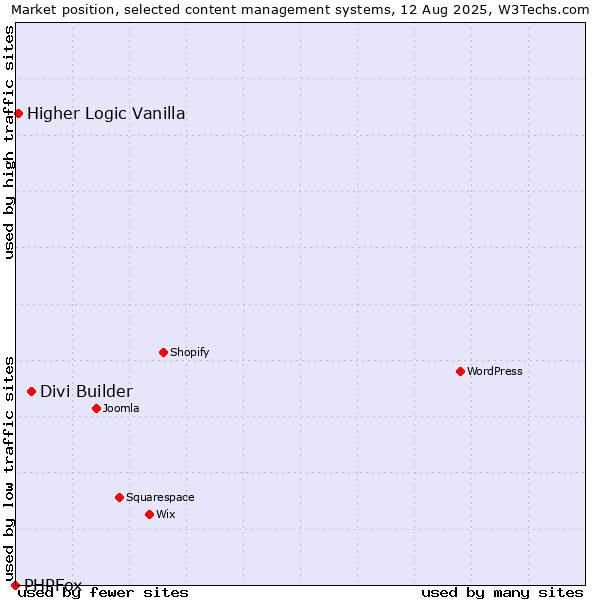 Market position of Divi Builder vs. Higher Logic Vanilla vs. PHPFox