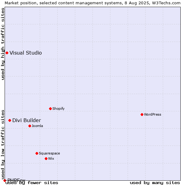 Market position of Divi Builder vs. Visual Studio vs. PHPFox