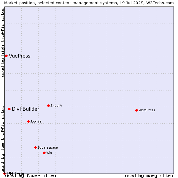 Market position of Divi Builder vs. VuePress vs. PHPFox