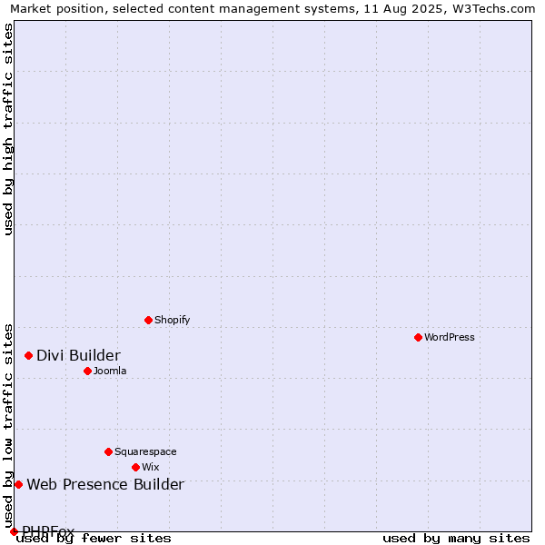 Market position of Divi Builder vs. Web Presence Builder vs. PHPFox