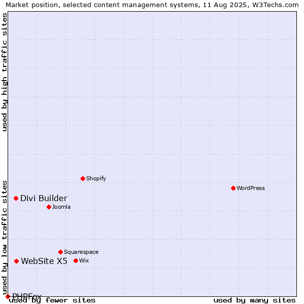 Market position of WebSite X5 vs. Divi Builder vs. PHPFox