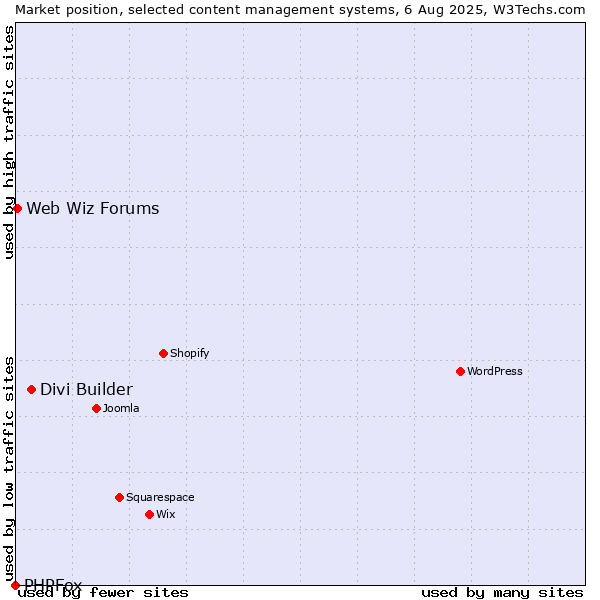 Market position of Divi Builder vs. Web Wiz Forums vs. PHPFox