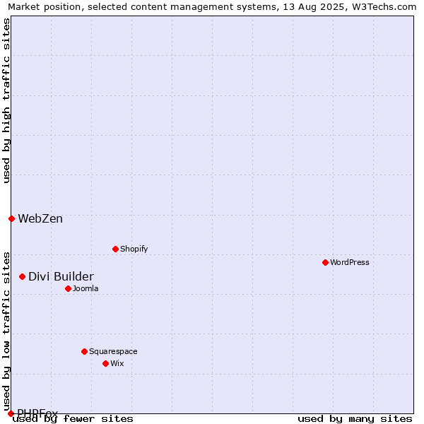 Market position of Divi Builder vs. WebZen vs. PHPFox