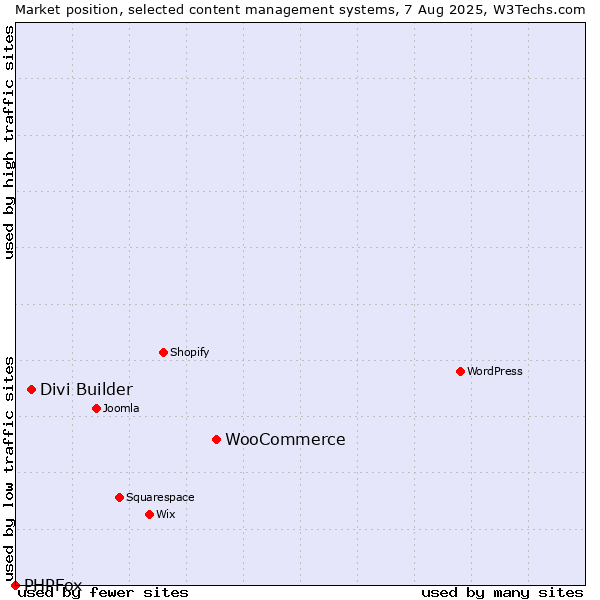 Market position of WooCommerce vs. Divi Builder vs. PHPFox