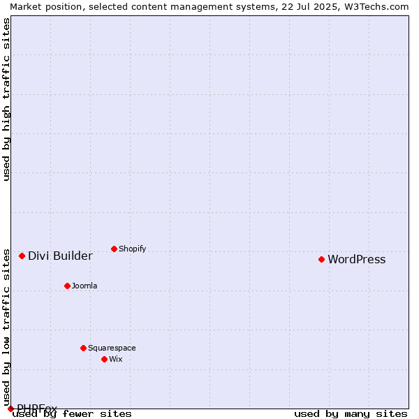 Market position of WordPress vs. Divi Builder vs. PHPFox