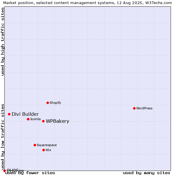 Market position of WPBakery vs. Divi Builder vs. PHPFox