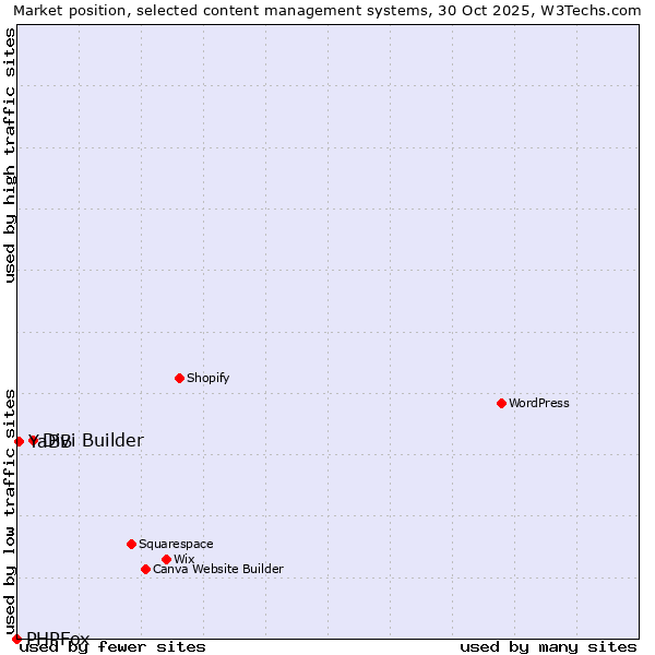 Market position of Divi Builder vs. YaBB vs. PHPFox
