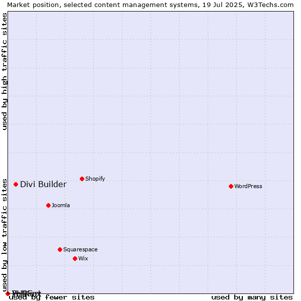 Market position of Divi Builder vs. PHPFox vs. Yo!Kart
