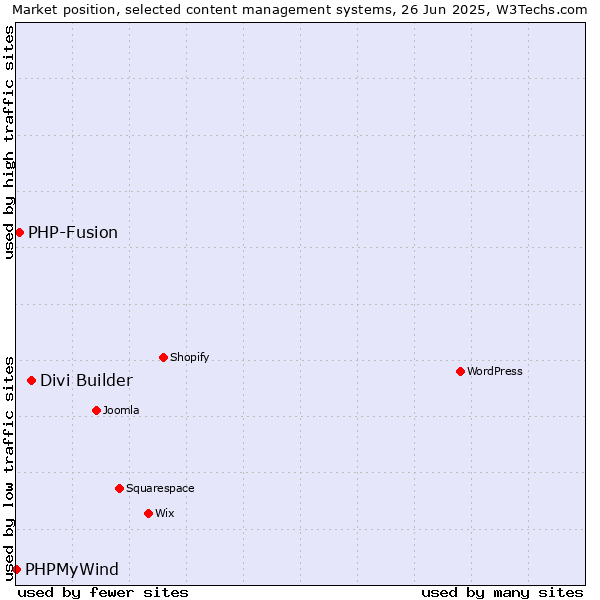 Market position of Divi Builder vs. PHP-Fusion vs. PHPMyWind