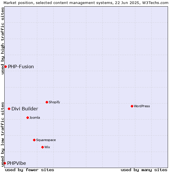 Market position of Divi Builder vs. PHP-Fusion vs. PHPVibe
