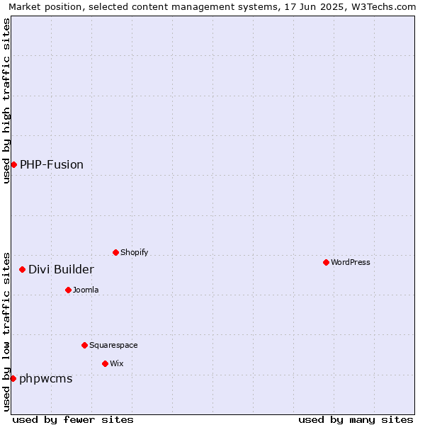 Market position of Divi Builder vs. PHP-Fusion vs. phpwcms