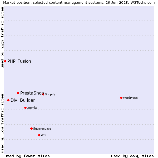 Market position of PrestaShop vs. Divi Builder vs. PHP-Fusion