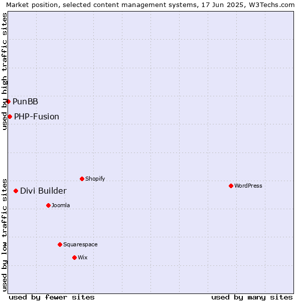 Market position of Divi Builder vs. PHP-Fusion vs. PunBB