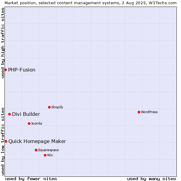 Market position of Divi Builder vs. Quick Homepage Maker vs. PHP-Fusion