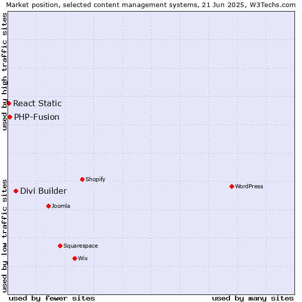 Market position of Divi Builder vs. PHP-Fusion vs. React Static
