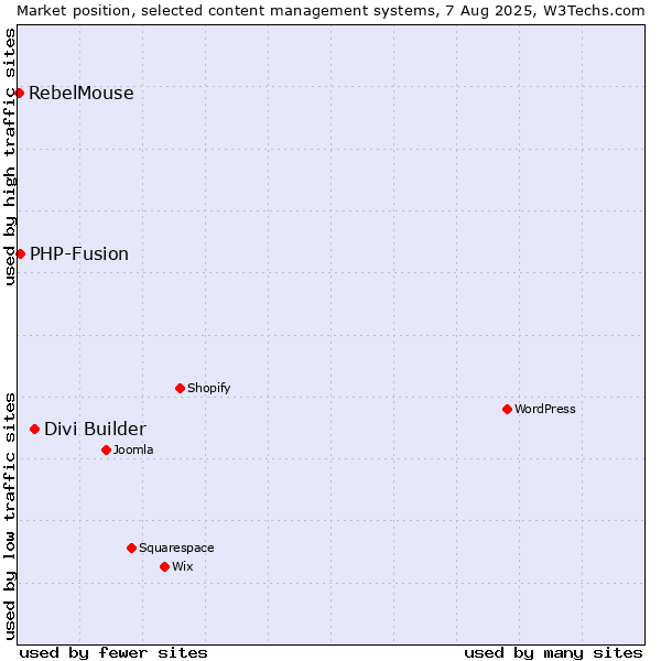 Market position of Divi Builder vs. PHP-Fusion vs. RebelMouse