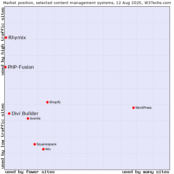 Market position of Divi Builder vs. Rhymix vs. PHP-Fusion