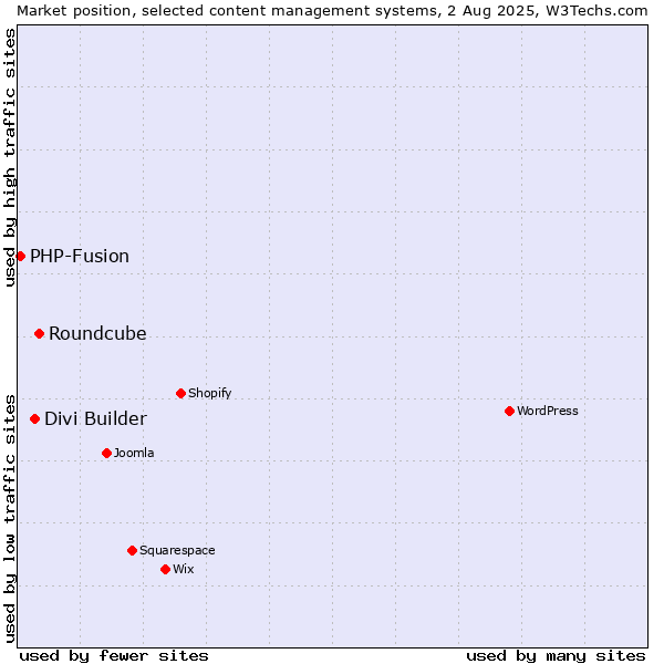 Market position of Roundcube vs. Divi Builder vs. PHP-Fusion