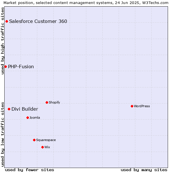 Market position of Divi Builder vs. Salesforce Customer 360 vs. PHP-Fusion