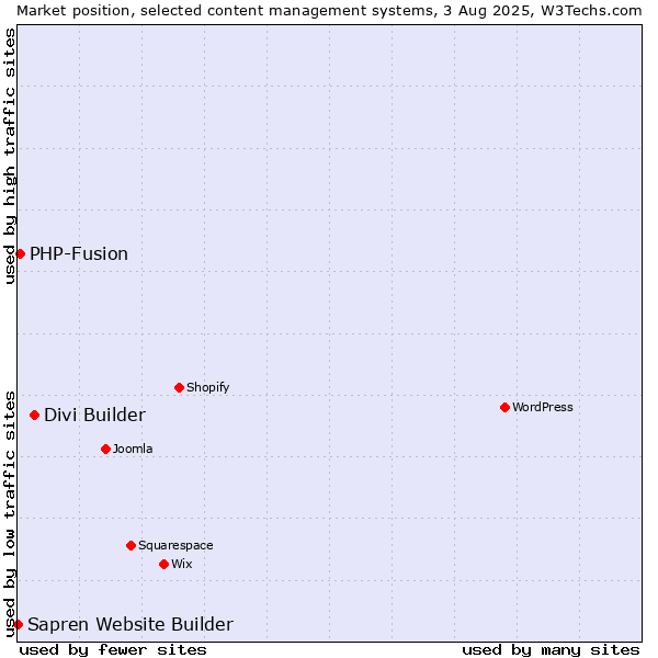 Market position of Divi Builder vs. PHP-Fusion vs. Sapren Website Builder