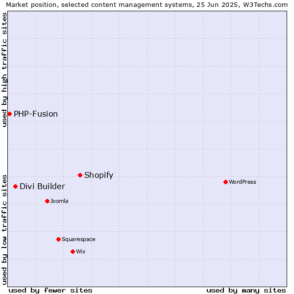 Market position of Shopify vs. Divi Builder vs. PHP-Fusion