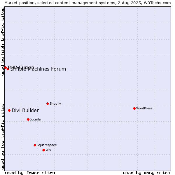 Market position of Divi Builder vs. Simple Machines Forum vs. PHP-Fusion