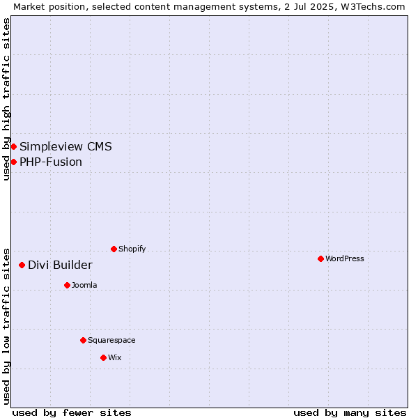 Market position of Divi Builder vs. Simpleview CMS vs. PHP-Fusion