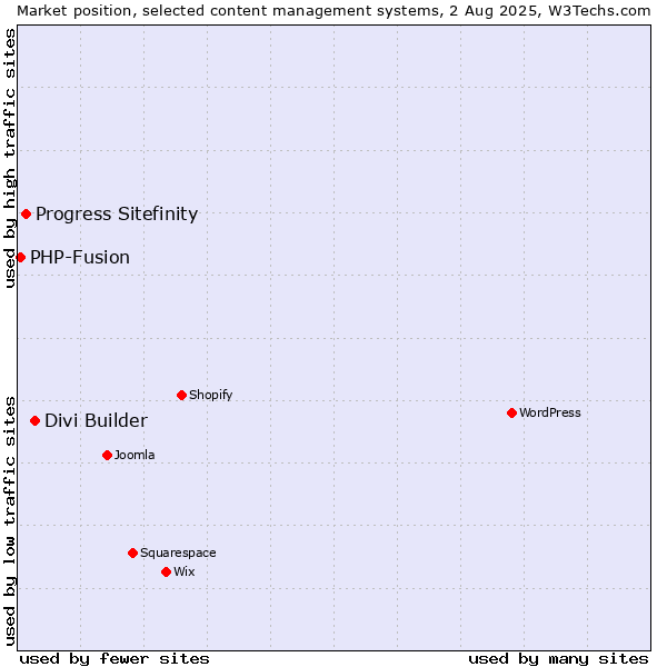 Market position of Divi Builder vs. Progress Sitefinity vs. PHP-Fusion