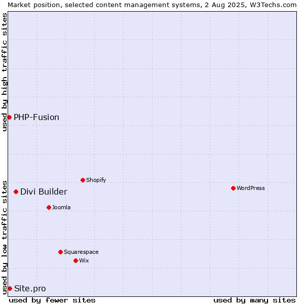 Market position of Divi Builder vs. PHP-Fusion vs. Site.pro