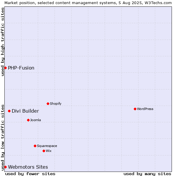 Market position of Divi Builder vs. Webmotors Sites vs. PHP-Fusion