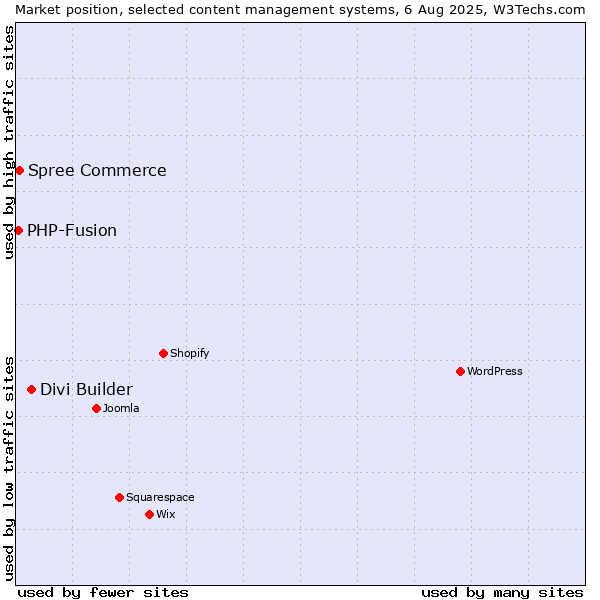 Market position of Divi Builder vs. Spree Commerce vs. PHP-Fusion