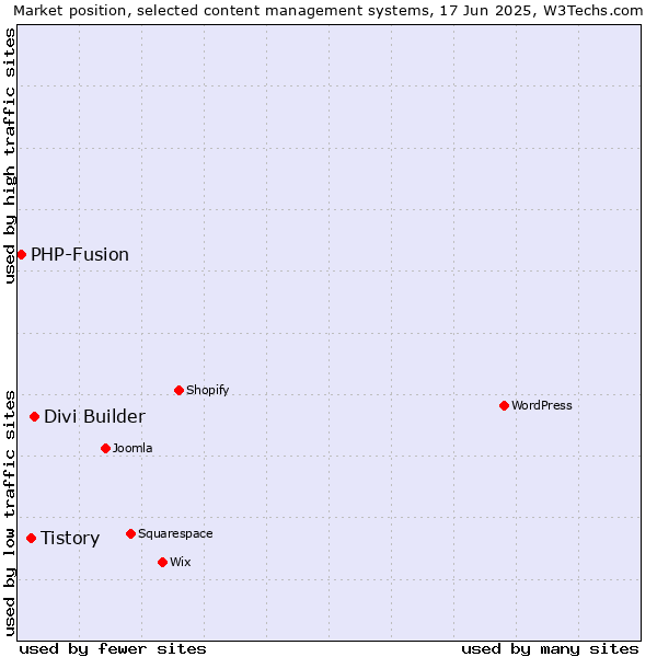 Market position of Divi Builder vs. Tistory vs. PHP-Fusion