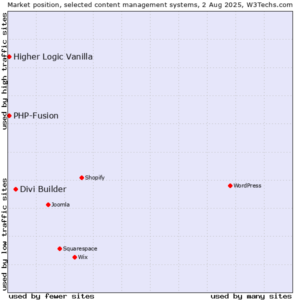 Market position of Divi Builder vs. PHP-Fusion vs. Higher Logic Vanilla