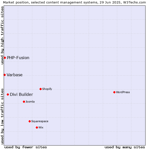 Market position of Divi Builder vs. PHP-Fusion vs. Varbase
