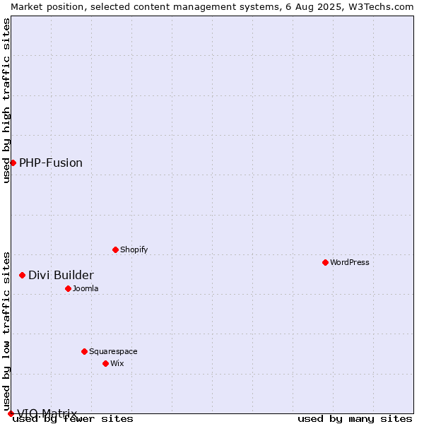 Market position of Divi Builder vs. PHP-Fusion vs. VIO.Matrix